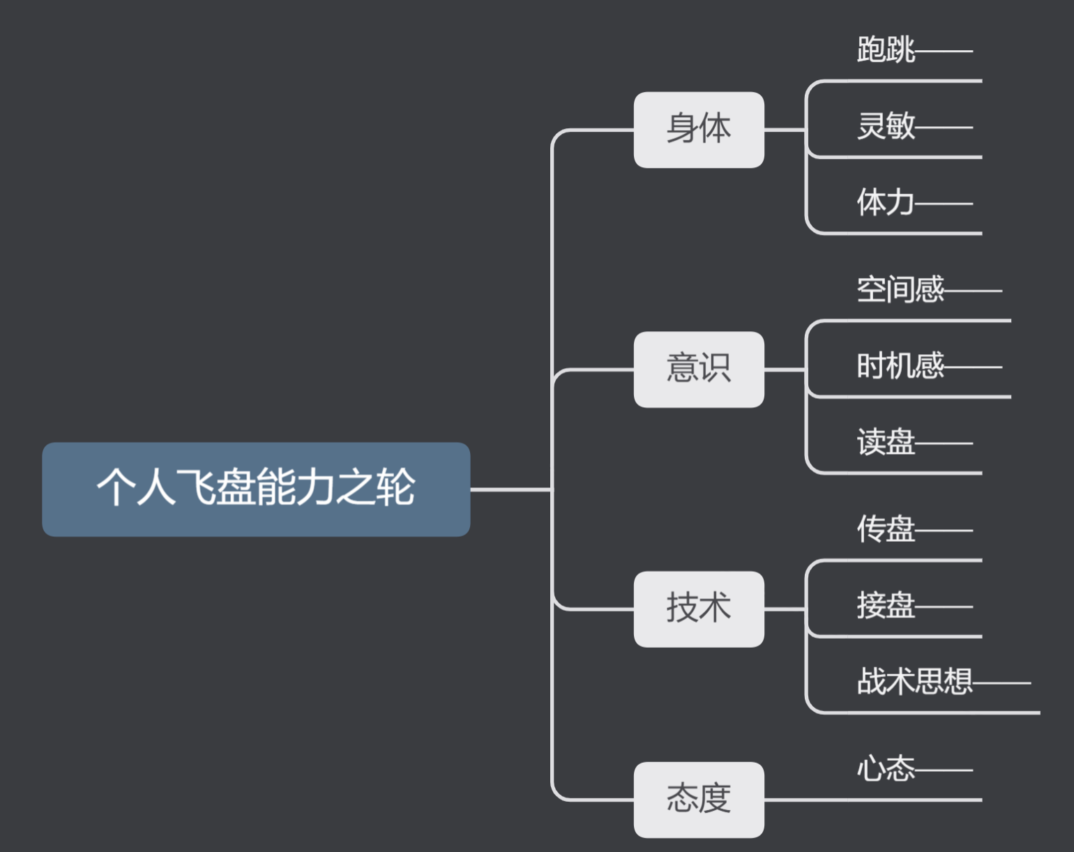 The wheel of Ultimate 导图.png
